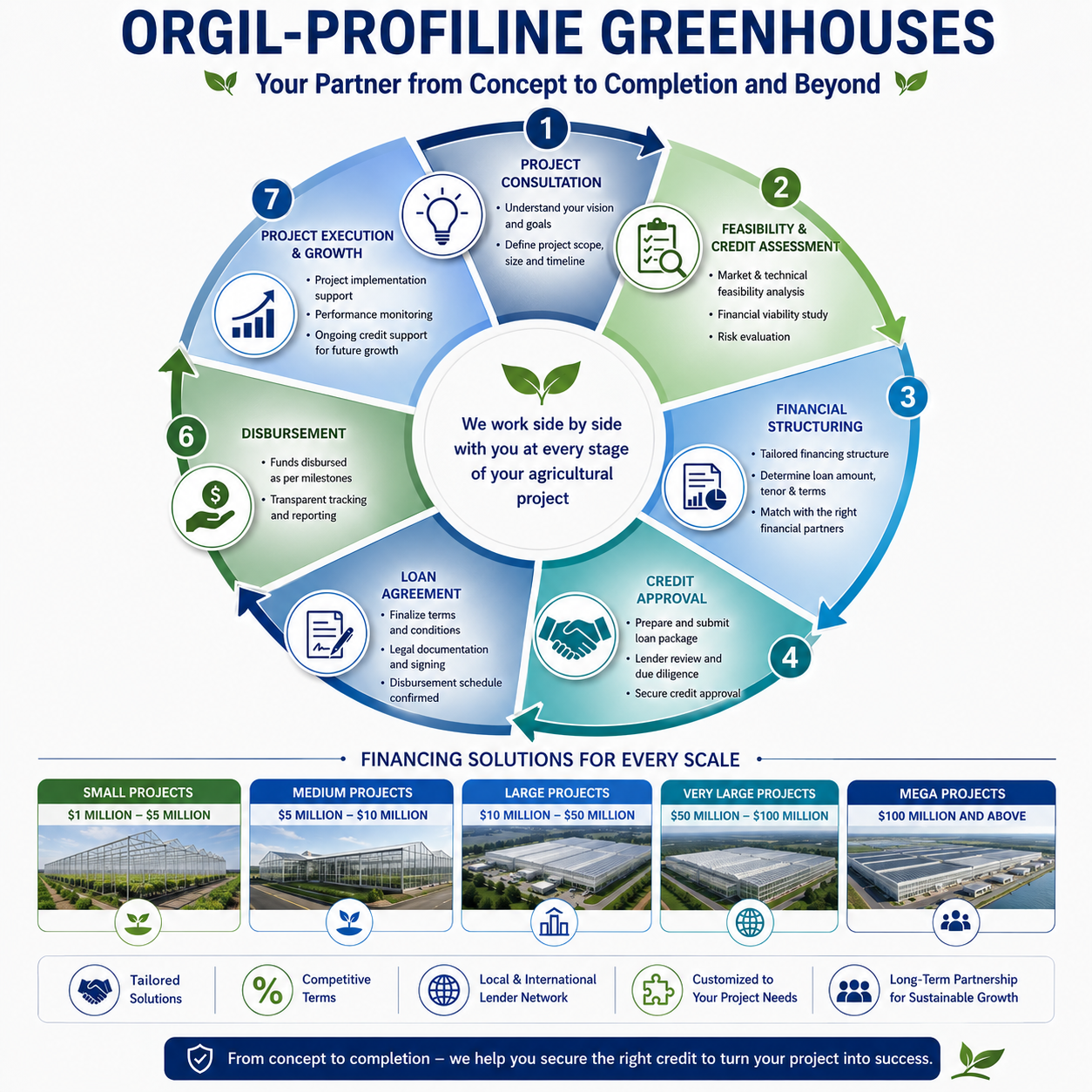 Orgil Profiline Greenhouses financing process — from concept to completion